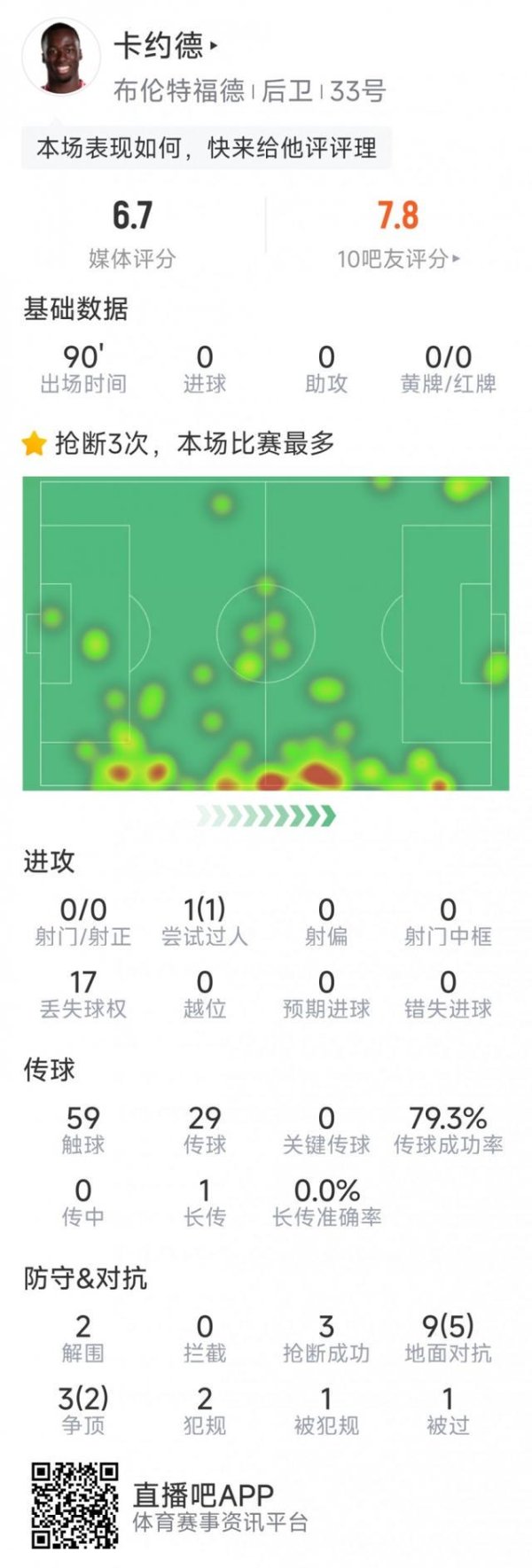 德宏信投 布伦特福德后卫卡约德本场7次赢得对抗、3次抢断，均为队内最高